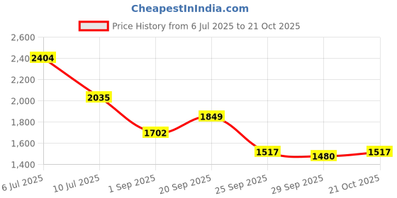 amazon.in only Women Navy Blue Cropped Denim Jacket only Price History Graph from 6 Jul 2025 to 21 Oct 2025