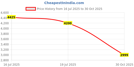 amazon.in only Women Puffer Jacket only Price History Graph from 16 Jul 2025 to 30 Oct 2025