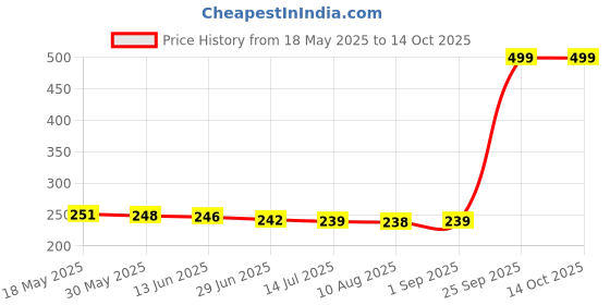 amazon.in only Women Reusable 3 Layer Outdoor Protective Denim Mask only Price History Graph from 18 May 2025 to 13 Oct 2025