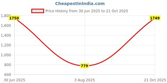 amazon.in only Women Skinny Fit High-Rise Cotton Heavy Fade Stretchable Jeans only Price History Graph from 30 Jun 2025 to 21 Oct 2025