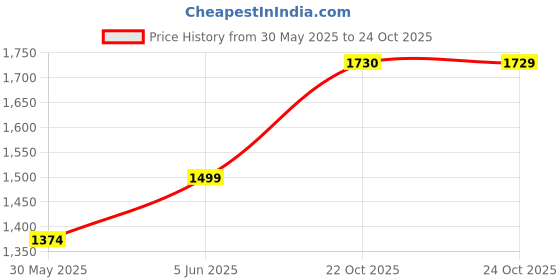 amazon.in ONLY Women Solid Polo Collar Cotton T-Shirt only Price History Graph from 30 May 2025 to 22 Oct 2025