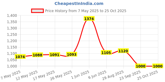 amazon.in only Women Solid Regular Fit Casual Olive Waistcoat only Price History Graph from 7 May 2025 to 25 Oct 2025