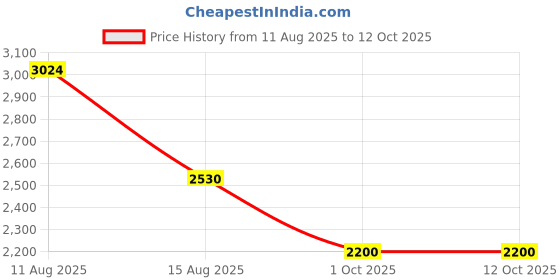 amazon.in only Women Solid Stand Collar Front-Open Overcoats only Price History Graph from 11 Aug 2025 to 12 Oct 2025