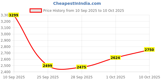 amazon.in only Women Solid Stand Collar Front-Open Overcoats only Price History Graph from 10 Sep 2025 to 10 Oct 2025
