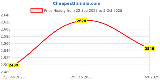 amazon.in only Women Solid Stand Collar Front-Open Overcoats only Price History Graph from 22 Sep 2025 to 3 Oct 2025