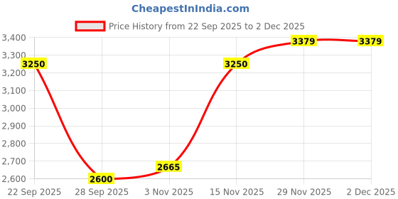 amazon.in only Women Spread Collar Checked Casual Puffer Jacket only Price History Graph from 22 Sep 2025 to 2 Dec 2025