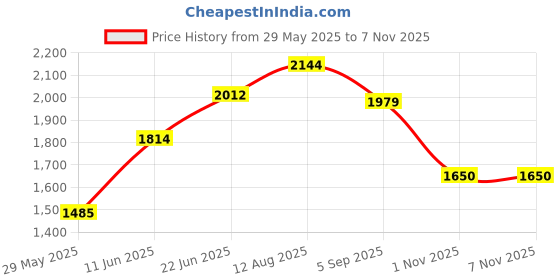 amazon.in only Women Sweater only Price History Graph from 29 May 2025 to 6 Nov 2025