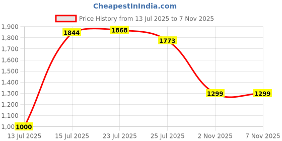 amazon.in only Women Sweatshirt only Price History Graph from 13 Jul 2025 to 7 Nov 2025