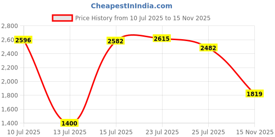 amazon.in only Women Sweatshirt only Price History Graph from 10 Jul 2025 to 15 Nov 2025