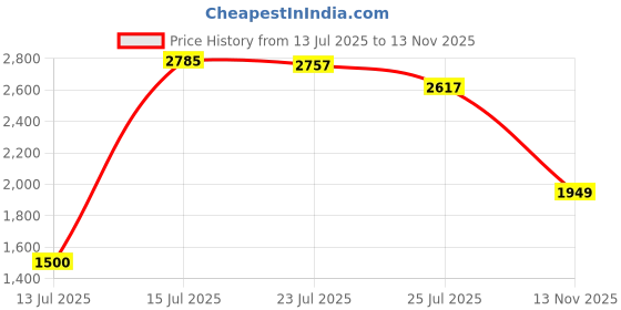 amazon.in only Women Sweatshirt only Price History Graph from 13 Jul 2025 to 13 Nov 2025