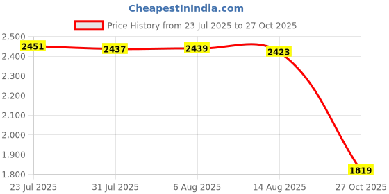 amazon.in ONLY Women Sweatshirt only Price History Graph from 23 Jul 2025 to 27 Oct 2025