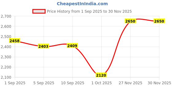 amazon.in only Women V-Neck Basic Jumpsuit with belt only Price History Graph from 1 Sep 2025 to 30 Nov 2025
