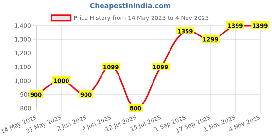amazon.in only Women Waistcoat only Price History Graph from 14 May 2025 to 4 Nov 2025