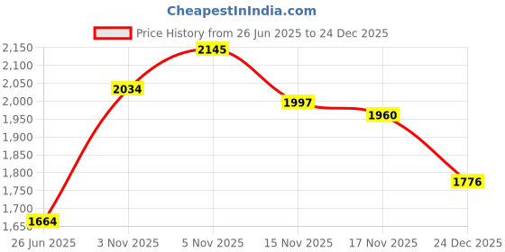 amazon.in only Women Wide Leg Cotton Jeans only Price History Graph from 26 Jun 2025 to 24 Dec 2025