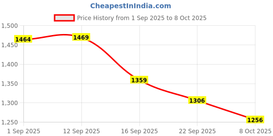 amazon.in only Women's 9013466 Slipper only Price History Graph from 1 Sep 2025 to 8 Oct 2025