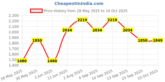 amazon.in only Women's A-Line Coat only Price History Graph from 28 May 2025 to 10 Oct 2025