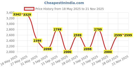 amazon.in only Women's A-Line Coat only Price History Graph from 18 May 2025 to 20 Nov 2025