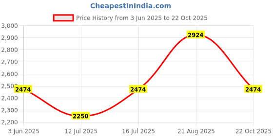amazon.in only Women's A-Line Coat only Price History Graph from 3 Jun 2025 to 22 Oct 2025