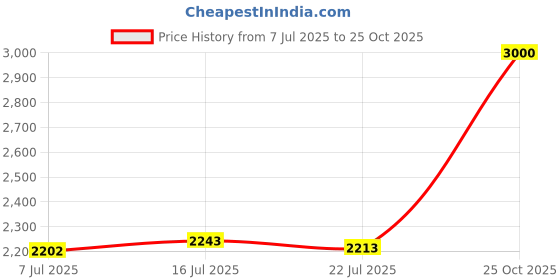 amazon.in pieces ONLY Women's A-Line Coat (17145320-Angel Falls_Angel pieces Price History Graph from 7 Jul 2025 to 25 Oct 2025