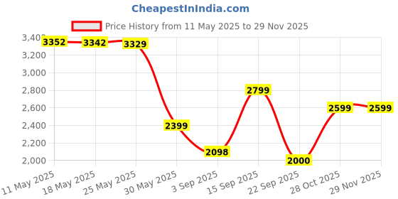 amazon.in only Women's A-Line Coat Regular Single Breasted Blazer only Price History Graph from 11 May 2025 to 28 Nov 2025