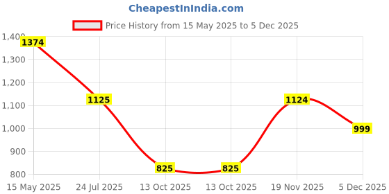 amazon.in only Women's Above Knee Skort only Price History Graph from 15 May 2025 to 5 Dec 2025