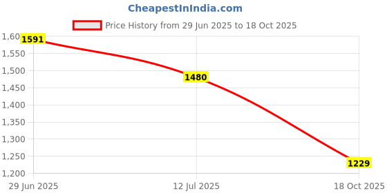 amazon.in only Women's Acrylic Blend Casual Pullover Sweater only Price History Graph from 29 Jun 2025 to 18 Oct 2025