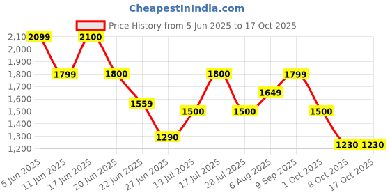 amazon.in only Women's Acrylic Blend Classic Pullover Sweater only Price History Graph from 5 Jun 2025 to 16 Oct 2025