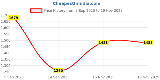 amazon.in only Women's Acrylic Blend Classic Pullover Sweater only Price History Graph from 5 Sep 2025 to 19 Nov 2025
