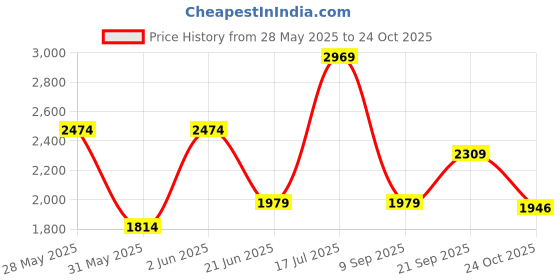amazon.in only Women's Acrylic Blend Classic Round Neck Sweater only Price History Graph from 28 May 2025 to 24 Oct 2025