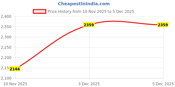 amazon.in only Women's Acrylic Blend Classic Round Neck Sweater only Price History Graph from 10 Nov 2025 to 5 Dec 2025