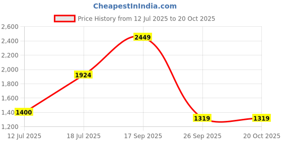 amazon.in jdy Only Women's Acrylic Blend Round Neck Blue Sweater_Small jdy Price History Graph from 12 Jul 2025 to 20 Oct 2025