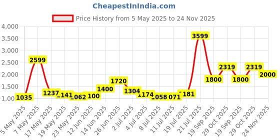 amazon.in only Women's Acrylic Blend Round Neck Sweater only Price History Graph from 5 May 2025 to 24 Nov 2025
