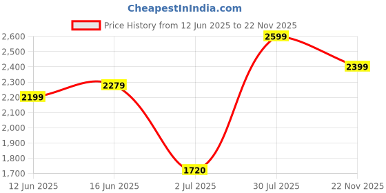amazon.in only Women's Acrylic Blend Round Neck Sweater only Price History Graph from 12 Jun 2025 to 22 Nov 2025