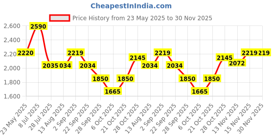 amazon.in only Women's Acrylic Blend Round Neck Sweater only Price History Graph from 23 May 2025 to 30 Nov 2025