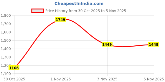 amazon.in only Women's Acrylic Blend V-Neck Sweater only Price History Graph from 30 Oct 2025 to 1 Nov 2025