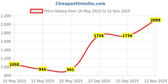 amazon.in only Women's Acrylic Classic Pullover Sweater only Price History Graph from 10 May 2025 to 12 Nov 2025