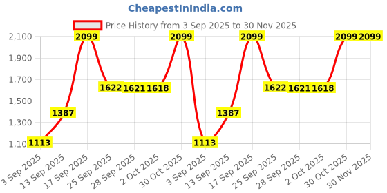 amazon.in only Women's Acrylic Classic Pullover Sweater only Price History Graph from 3 Sep 2025 to 29 Nov 2025