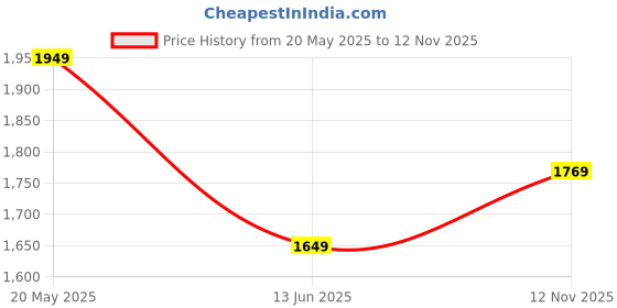 amazon.in only Women's Acrylic Round Neck Casual Sweater only Price History Graph from 20 May 2025 to 12 Nov 2025