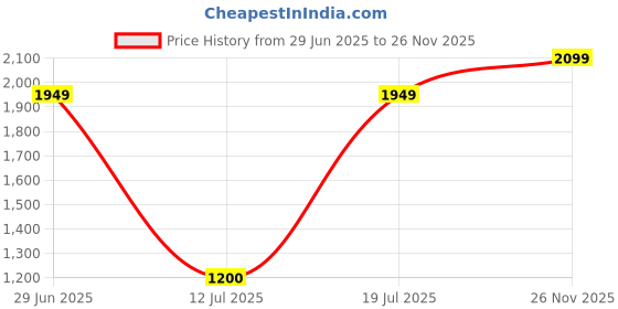 amazon.in only Women's Acrylic Round Neck Sweater only Price History Graph from 29 Jun 2025 to 26 Nov 2025