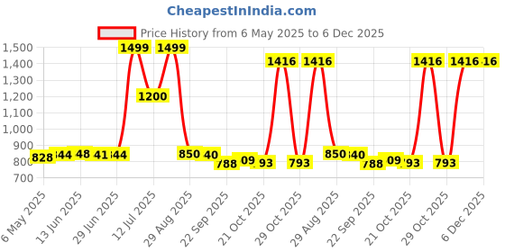 amazon.in only Women's Acrylic Turtle Neck Sweater only Price History Graph from 6 May 2025 to 5 Dec 2025