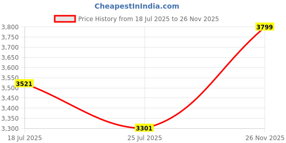 amazon.in only Women's Athletic Jeans only Price History Graph from 18 Jul 2025 to 26 Nov 2025