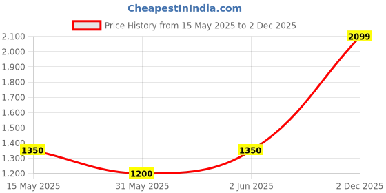 amazon.in only Women's Board Shorts only Price History Graph from 15 May 2025 to 2 Dec 2025