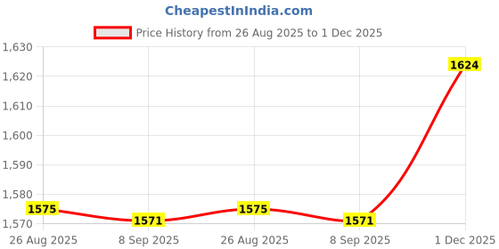 amazon.in only Women's Board Shorts only Price History Graph from 26 Aug 2025 to 1 Dec 2025