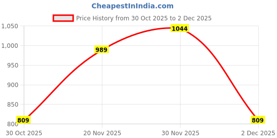 amazon.in only Women's Board Shorts only Price History Graph from 30 Oct 2025 to 2 Dec 2025