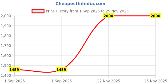 amazon.in only Women's Capri Above The Knee Jumpsuit only Price History Graph from 1 Sep 2025 to 24 Nov 2025