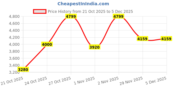 amazon.in only womens Coat only Price History Graph from 21 Oct 2025 to 5 Dec 2025