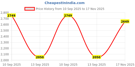 amazon.in only Women's Cotton Blend Blazer only Price History Graph from 10 Sep 2025 to 17 Nov 2025
