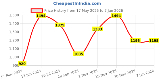 amazon.in only Women's Cotton Blend Hooded Sweatshirt only Price History Graph from 17 May 2025 to 4 Jan 2026