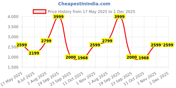 amazon.in only Women's Cotton Blend Regular Fit Jacket only Price History Graph from 17 May 2025 to 30 Nov 2025