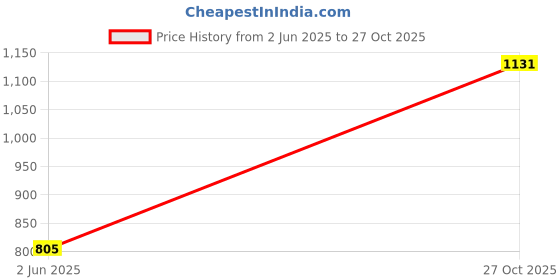 amazon.in only Women's Cotton Blend Regular Fit Top only Price History Graph from 2 Jun 2025 to 27 Oct 2025